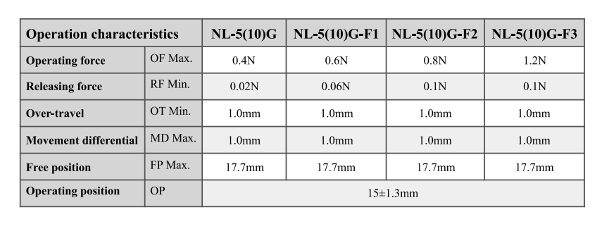 Microinterruttore ad alta sensibilit&agrave; con leva a rullo e cerniera